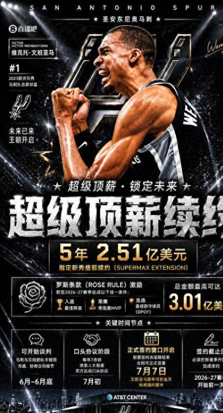 开云体育下载-大合同稳了!马刺预计今夏将提前续约文班亚马 最高可签5年3.01亿